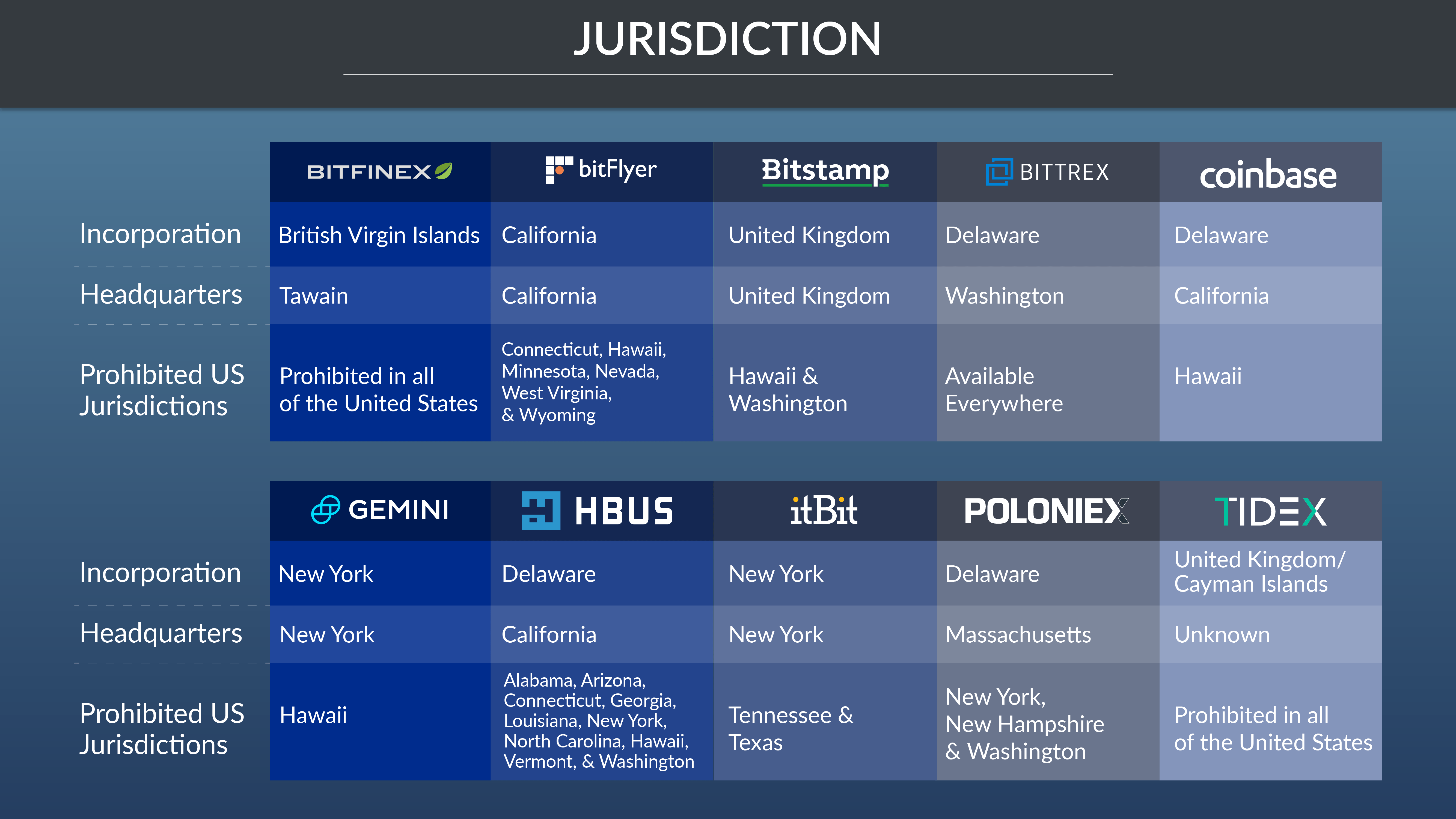 Jurisdictions list
