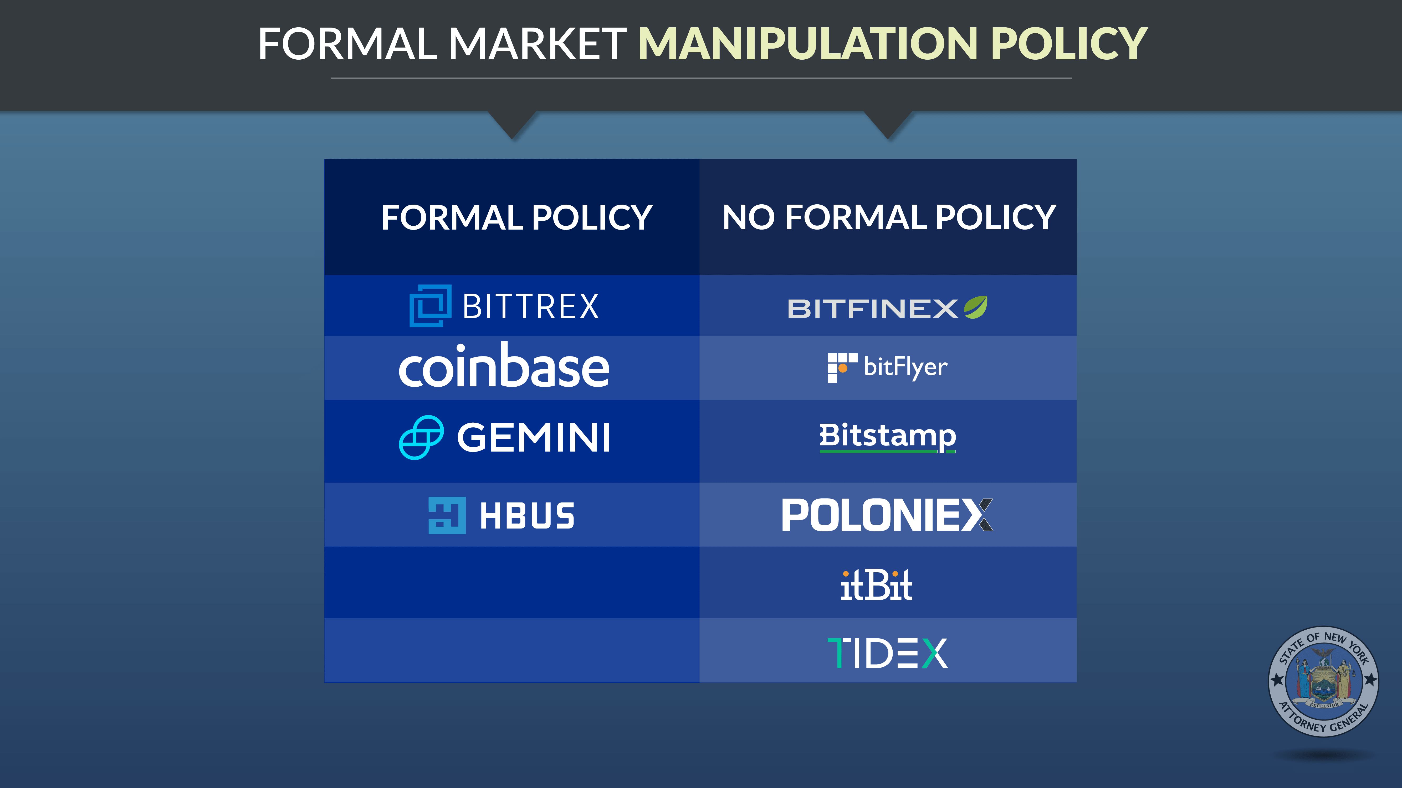 Formal Market Manipulation Policy