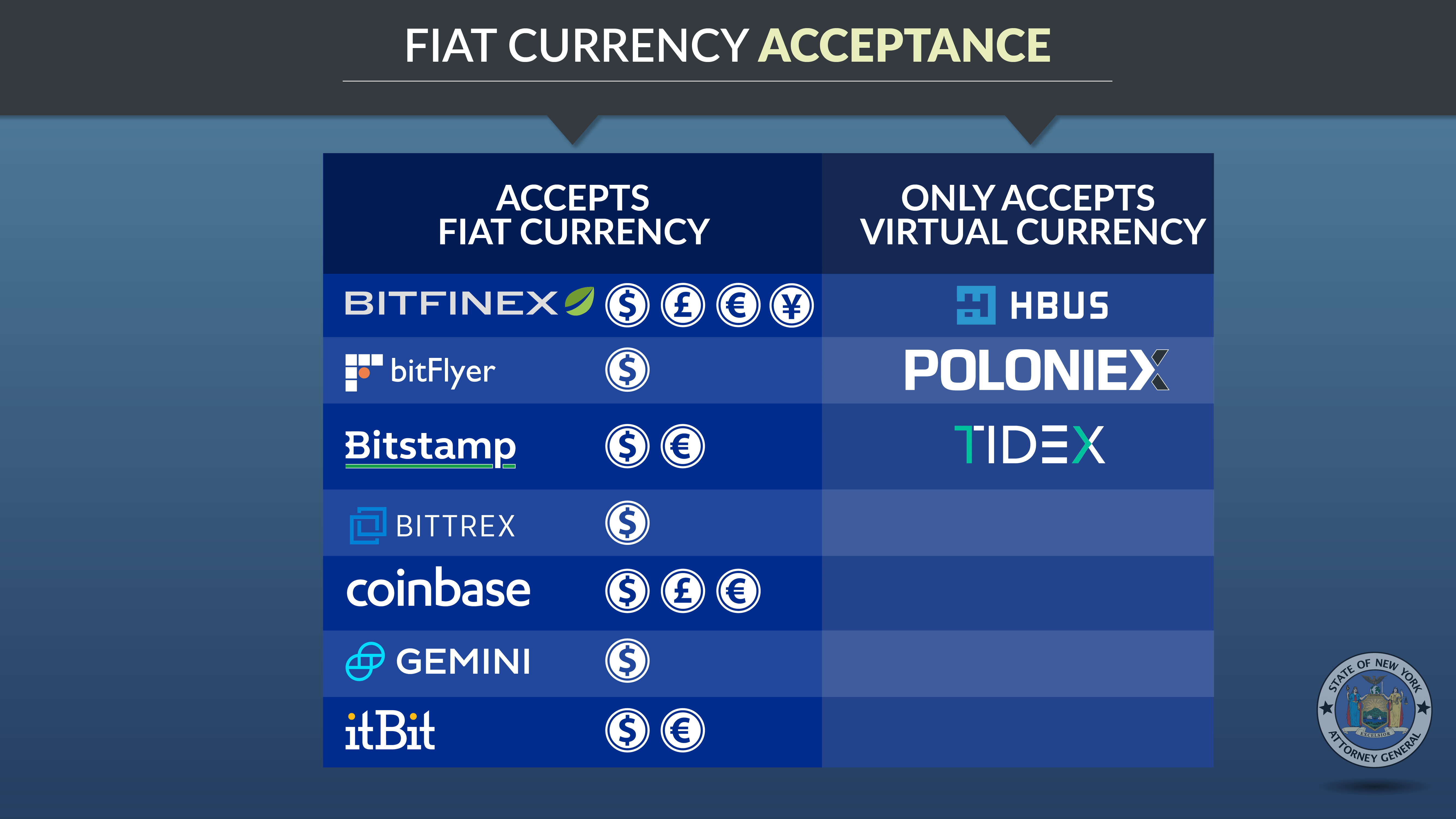 Fiat Currency Acceptance