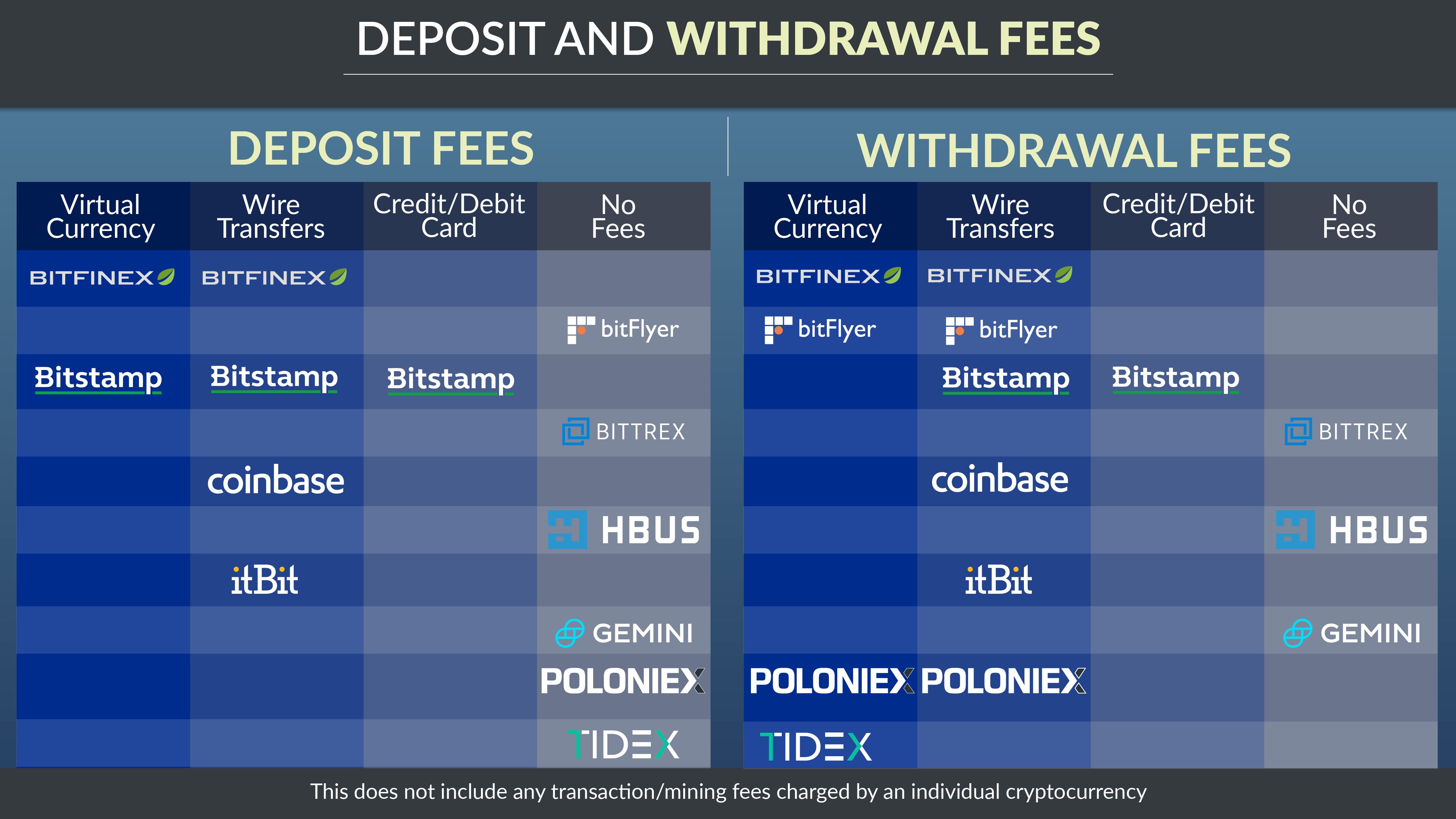 Deposit and Withdrawal Fees