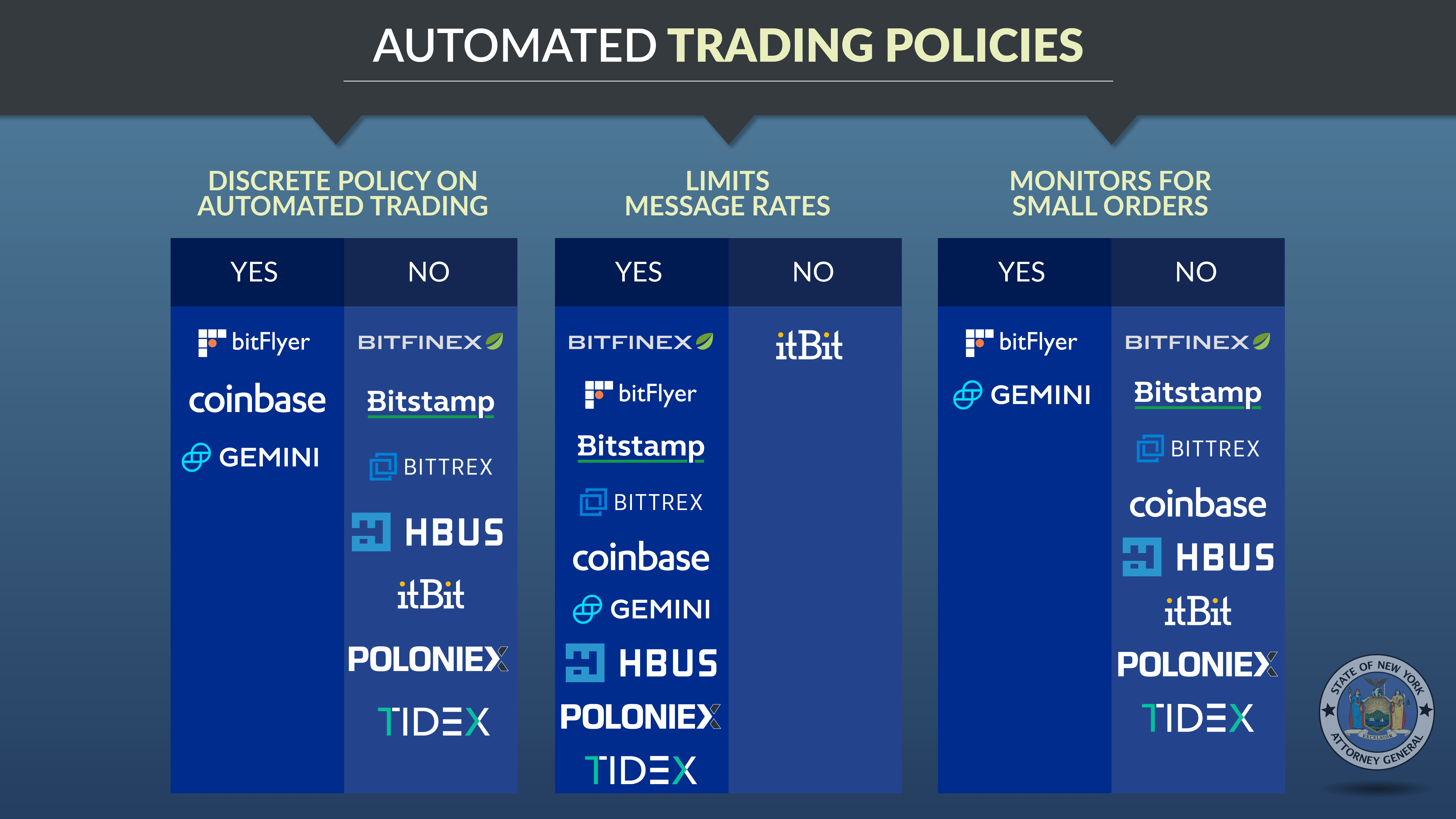 Automated Trading Policies