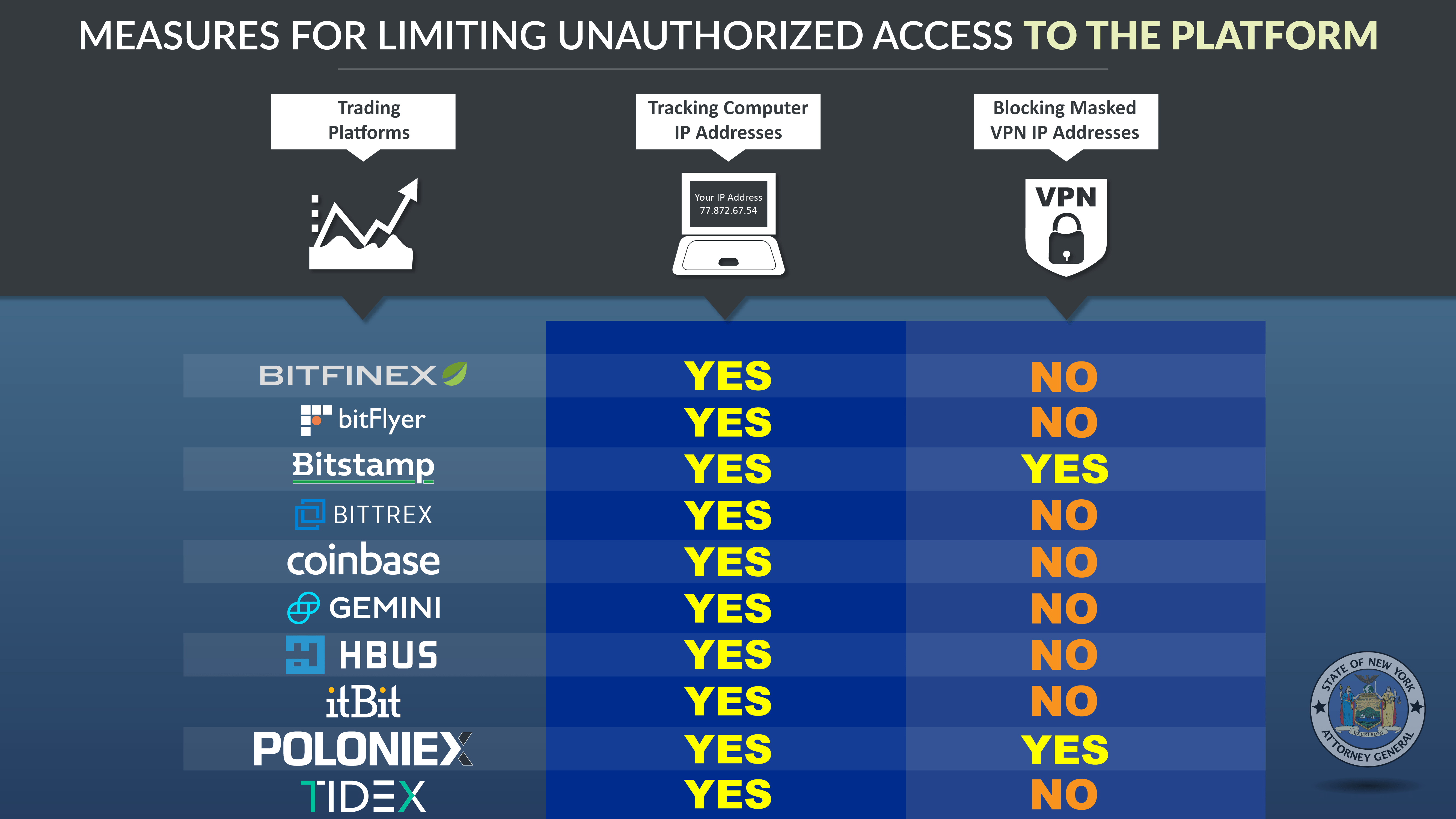 Measures for Limiting Unauthorized Access to the Platform